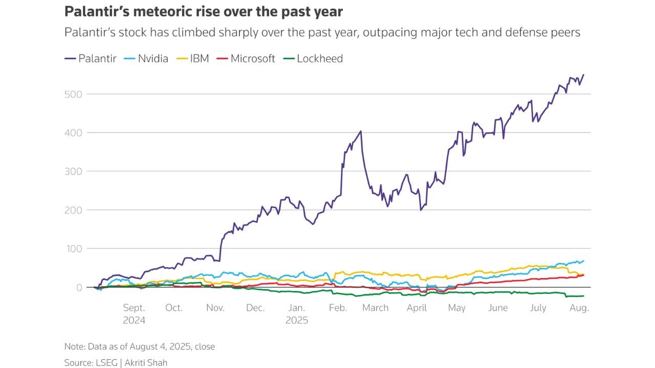 Palantir Stock